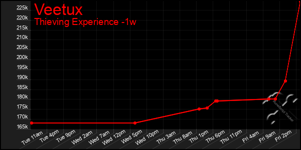 Last 7 Days Graph of Veetux
