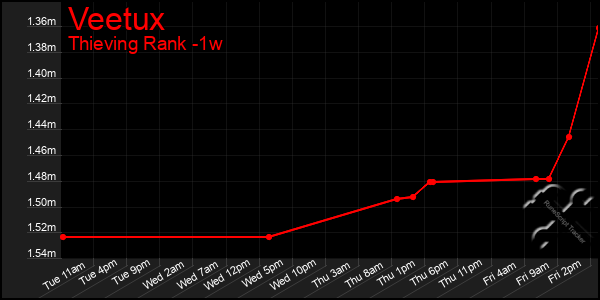 Last 7 Days Graph of Veetux