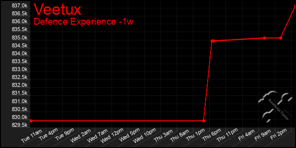 Last 7 Days Graph of Veetux