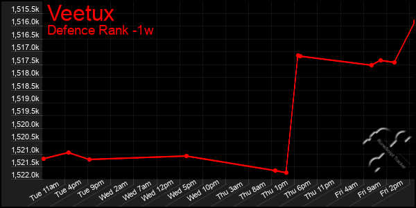 Last 7 Days Graph of Veetux