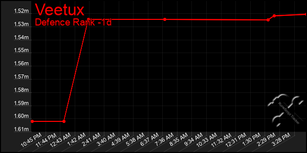 Last 24 Hours Graph of Veetux