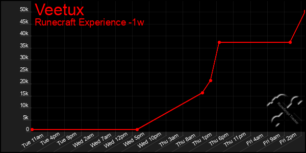 Last 7 Days Graph of Veetux
