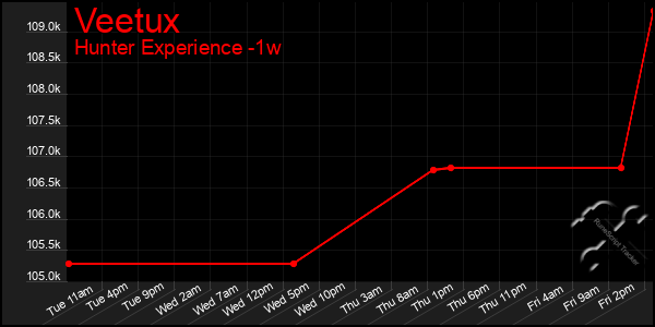 Last 7 Days Graph of Veetux