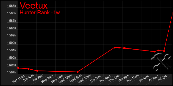 Last 7 Days Graph of Veetux