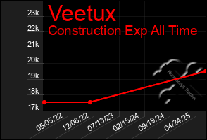 Total Graph of Veetux