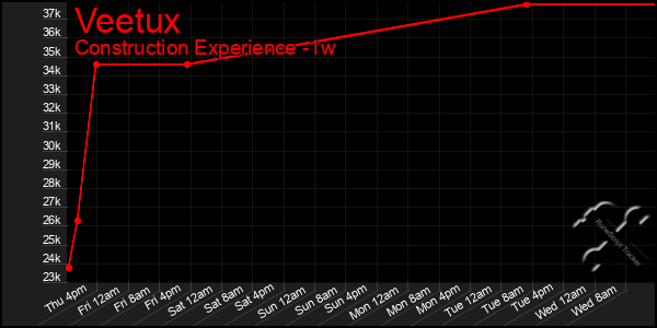 Last 7 Days Graph of Veetux