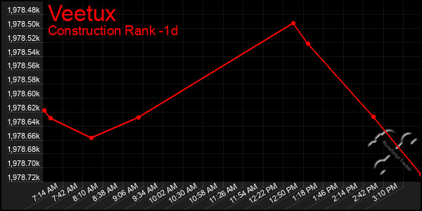 Last 24 Hours Graph of Veetux
