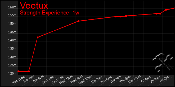 Last 7 Days Graph of Veetux