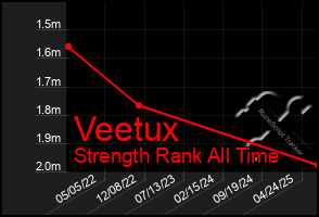 Total Graph of Veetux