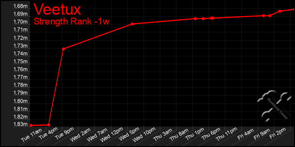 Last 7 Days Graph of Veetux