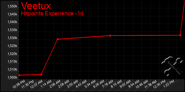 Last 24 Hours Graph of Veetux