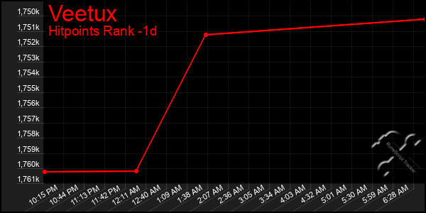 Last 24 Hours Graph of Veetux