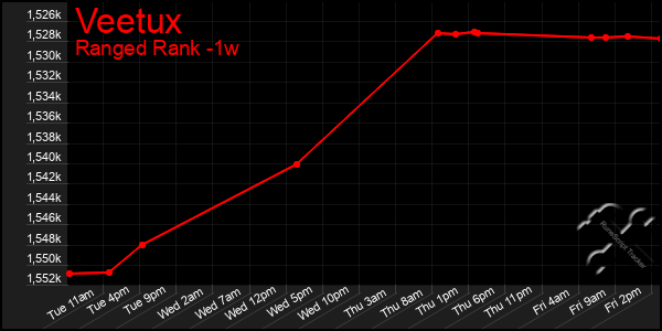 Last 7 Days Graph of Veetux