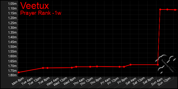Last 7 Days Graph of Veetux