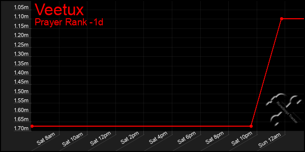Last 24 Hours Graph of Veetux