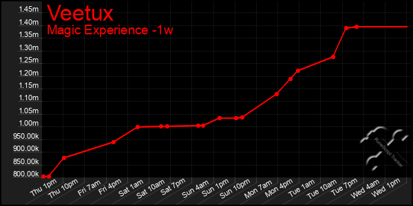 Last 7 Days Graph of Veetux