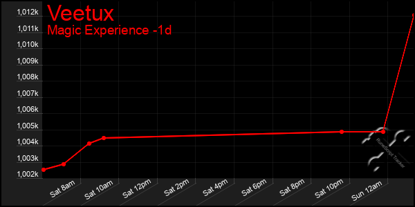 Last 24 Hours Graph of Veetux