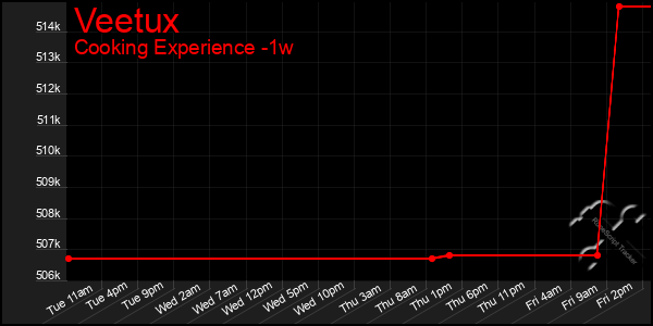 Last 7 Days Graph of Veetux