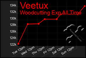 Total Graph of Veetux