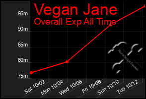 Total Graph of Vegan Jane