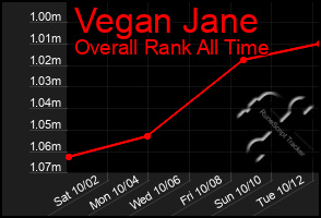 Total Graph of Vegan Jane