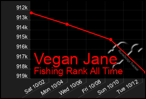 Total Graph of Vegan Jane