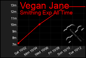 Total Graph of Vegan Jane