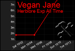 Total Graph of Vegan Jane