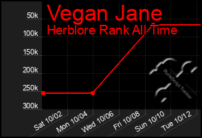 Total Graph of Vegan Jane