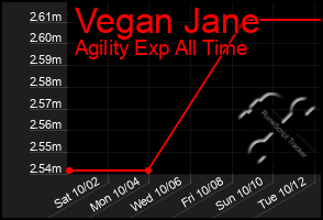 Total Graph of Vegan Jane