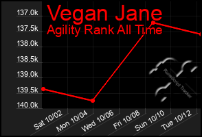 Total Graph of Vegan Jane