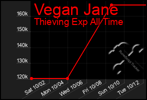 Total Graph of Vegan Jane