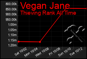 Total Graph of Vegan Jane