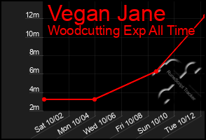 Total Graph of Vegan Jane