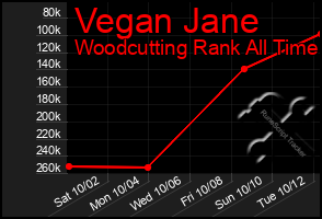 Total Graph of Vegan Jane