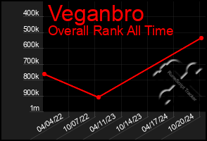 Total Graph of Veganbro