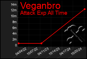 Total Graph of Veganbro