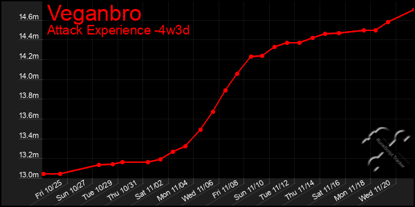 Last 31 Days Graph of Veganbro