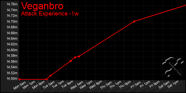 Last 7 Days Graph of Veganbro