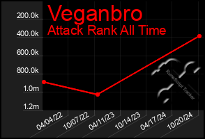 Total Graph of Veganbro