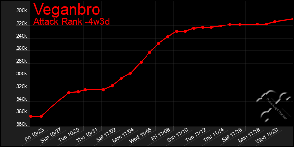 Last 31 Days Graph of Veganbro