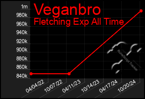 Total Graph of Veganbro