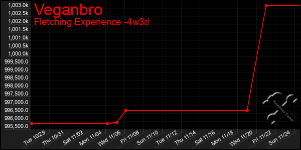 Last 31 Days Graph of Veganbro