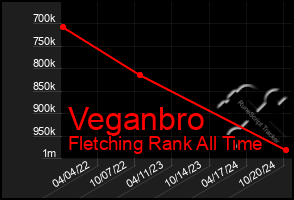 Total Graph of Veganbro