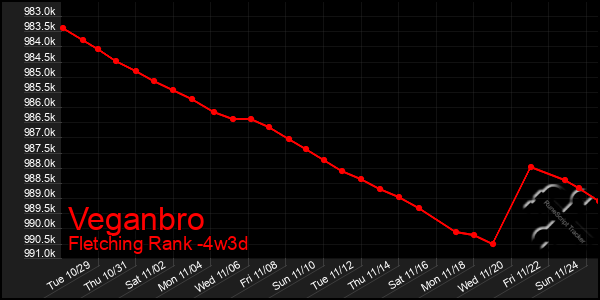 Last 31 Days Graph of Veganbro