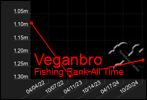 Total Graph of Veganbro