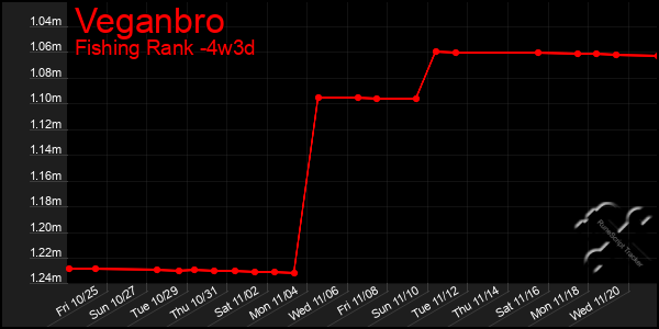 Last 31 Days Graph of Veganbro