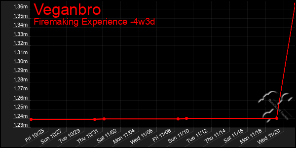 Last 31 Days Graph of Veganbro