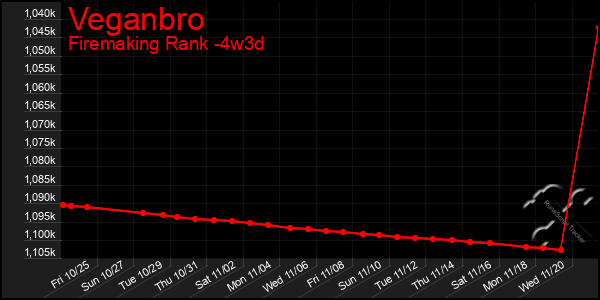 Last 31 Days Graph of Veganbro