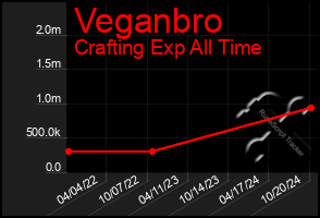 Total Graph of Veganbro